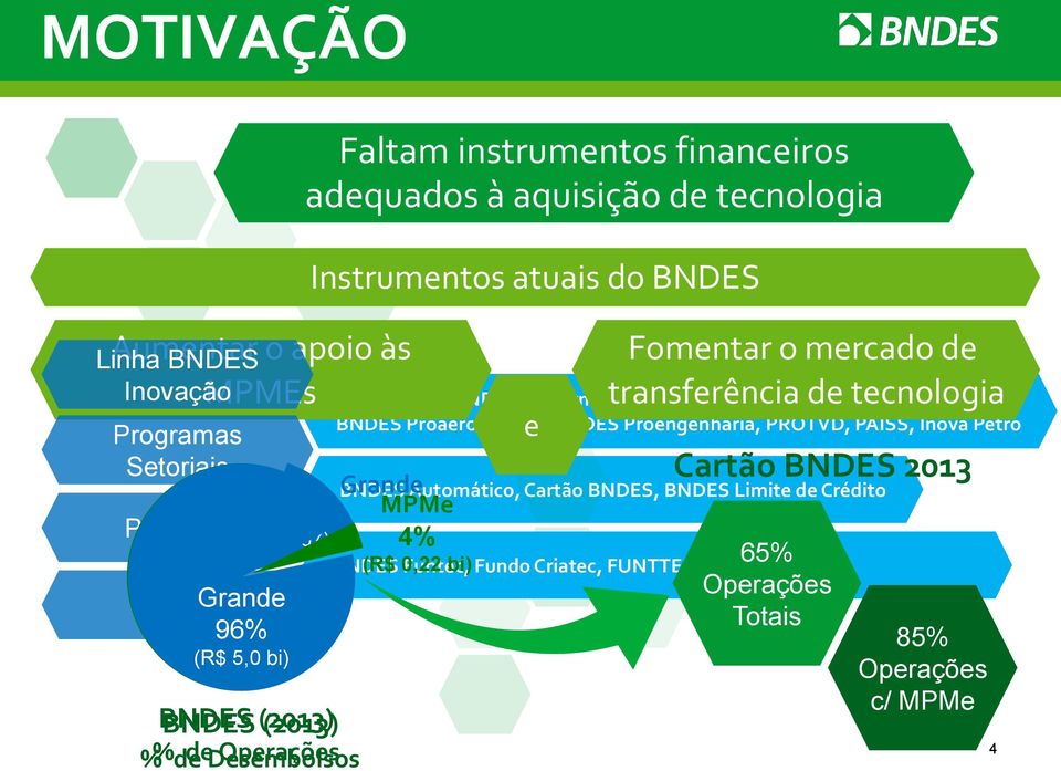 P&G, BNDES Profarma, BNDES Prosoft Empresa, BNDES Proplastico, BNDES Proaeronautica, BNDES Proengenharia, PROTVD, PAISS, Inova Petro Grande 20% MPMe 4% e BNDES