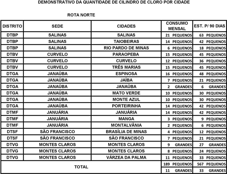 JANAÚBA JANAÚBA 2 GRANDES 6 GRANDES DTGA JANAÚBA MATO VERDE 10 PEQUENOS 30 PEQUENOS DTGA JANAÚBA MONTE AZUL 10 PEQUENOS 30 PEQUENOS DTGA JANAÚBA PORTEIRINHA 14 PEQUENOS 42 PEQUENOS DTMF JANUÁRIA