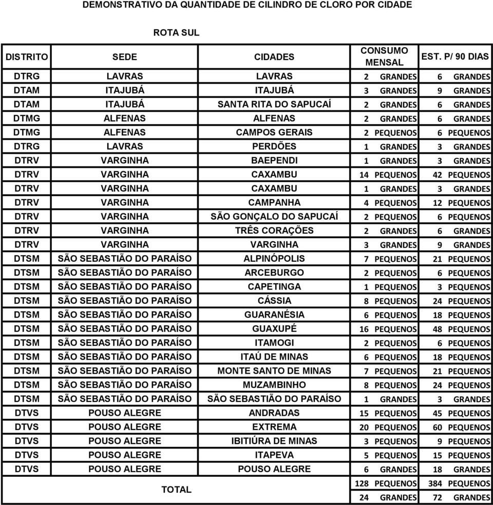 GRANDES DTRV VARGINHA CAMPANHA 4 PEQUENOS 12 PEQUENOS DTRV VARGINHA SÃO GONÇALO DO SAPUCAÍ 2 PEQUENOS 6 PEQUENOS DTRV VARGINHA TRÊS CORAÇÕES 2 GRANDES 6 GRANDES DTRV VARGINHA VARGINHA 3 GRANDES 9