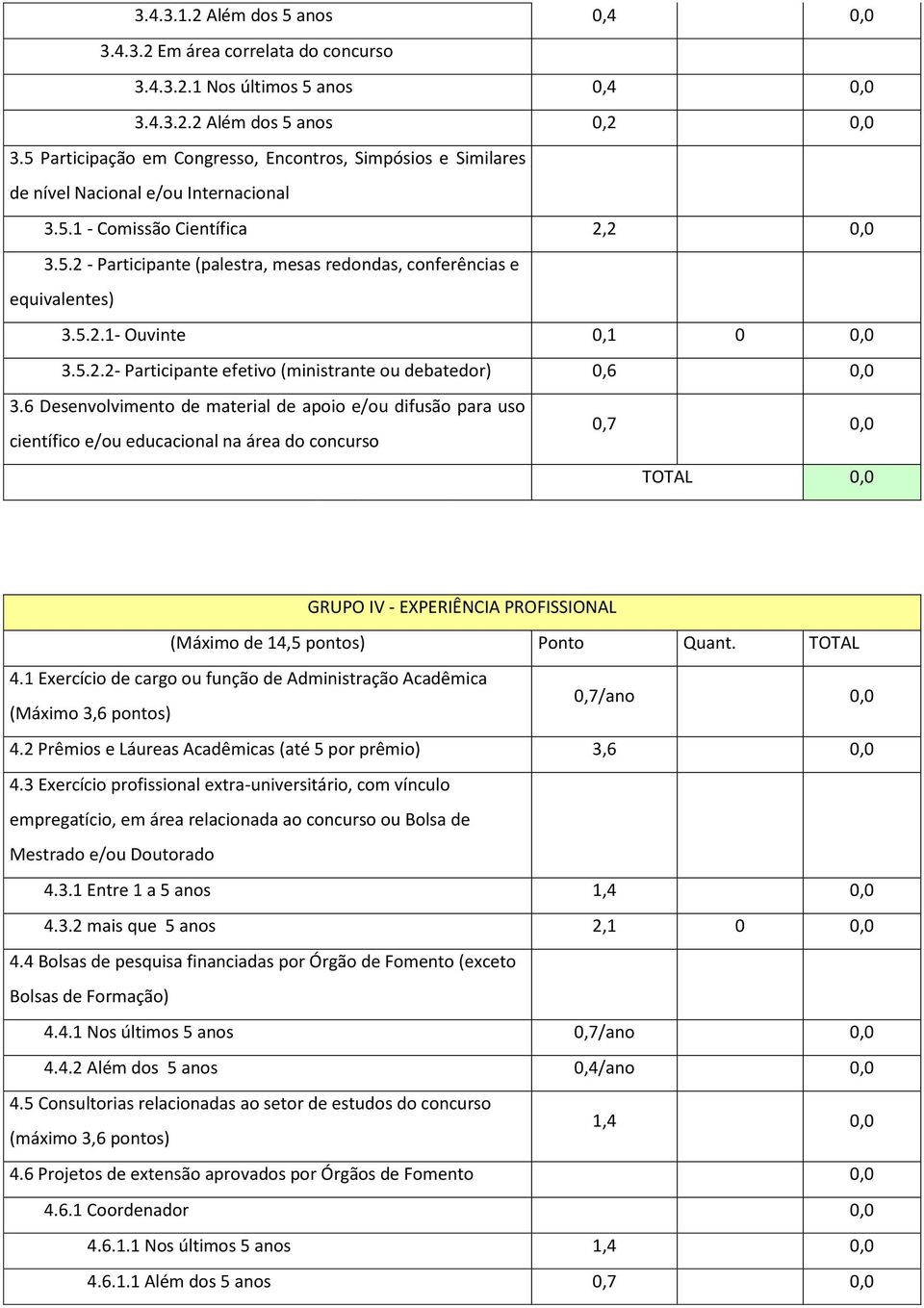 5.2.1- Ouvinte 0,1 0 0,0 3.5.2.2- Participante efetivo (ministrante ou debatedor) 0,6 0,0 3.