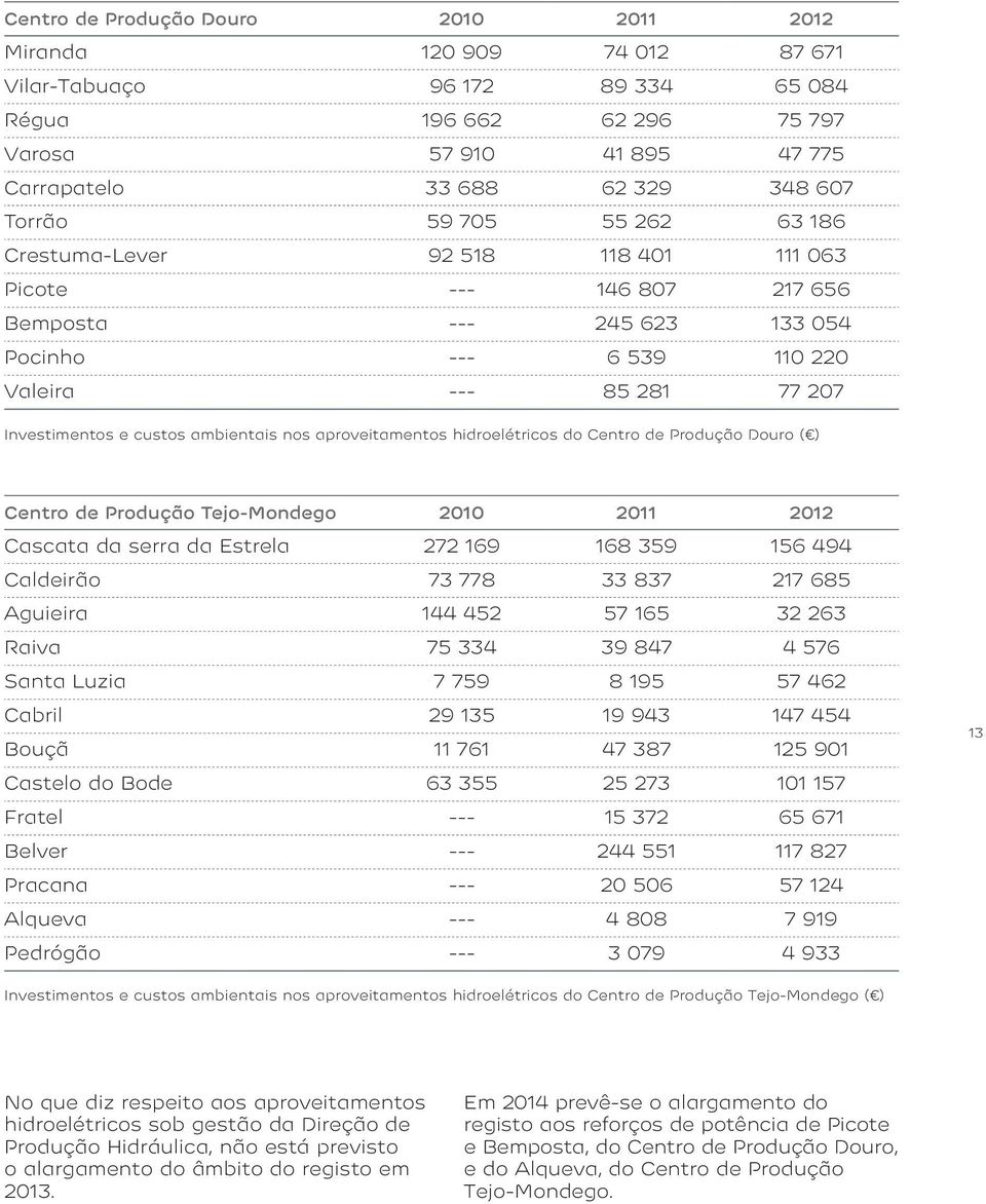 ambientais nos aproveitamentos hidroelétricos do Centro de Produção Douro ( ) Centro de Produção Tejo-Mondego 2010 2011 2012 Cascata da serra da Estrela 272 169 168 359 156 494 Caldeirão 73 778 33