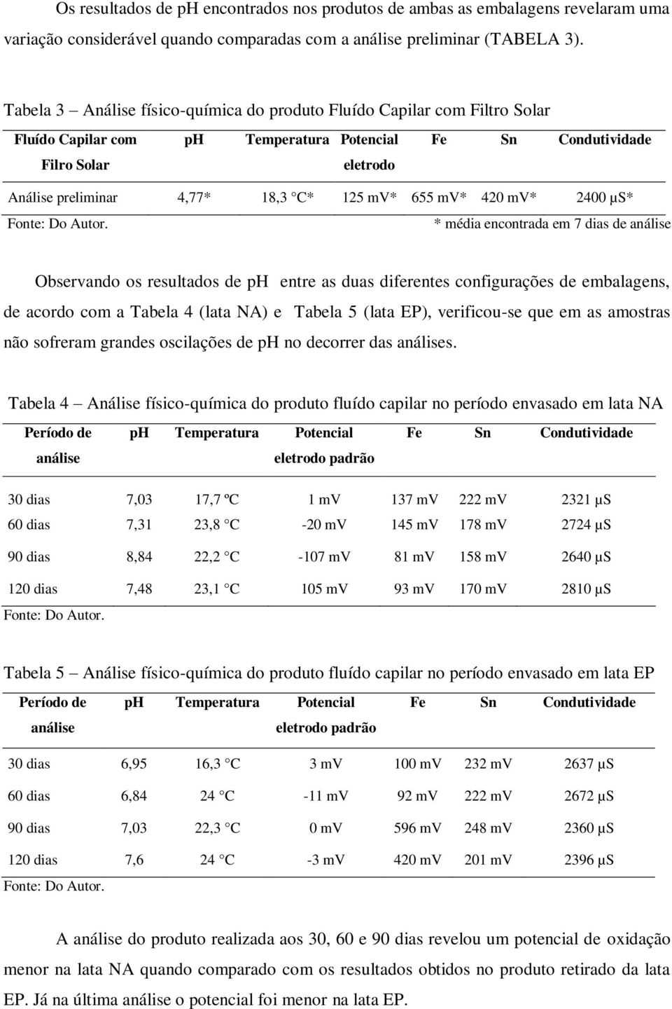 mv* 655 mv* 420 mv* 2400 µs* * média encontrada em 7 dias de análise Observando os resultados de ph entre as duas diferentes configurações de embalagens, de acordo com a Tabela 4 (lata NA) e Tabela 5