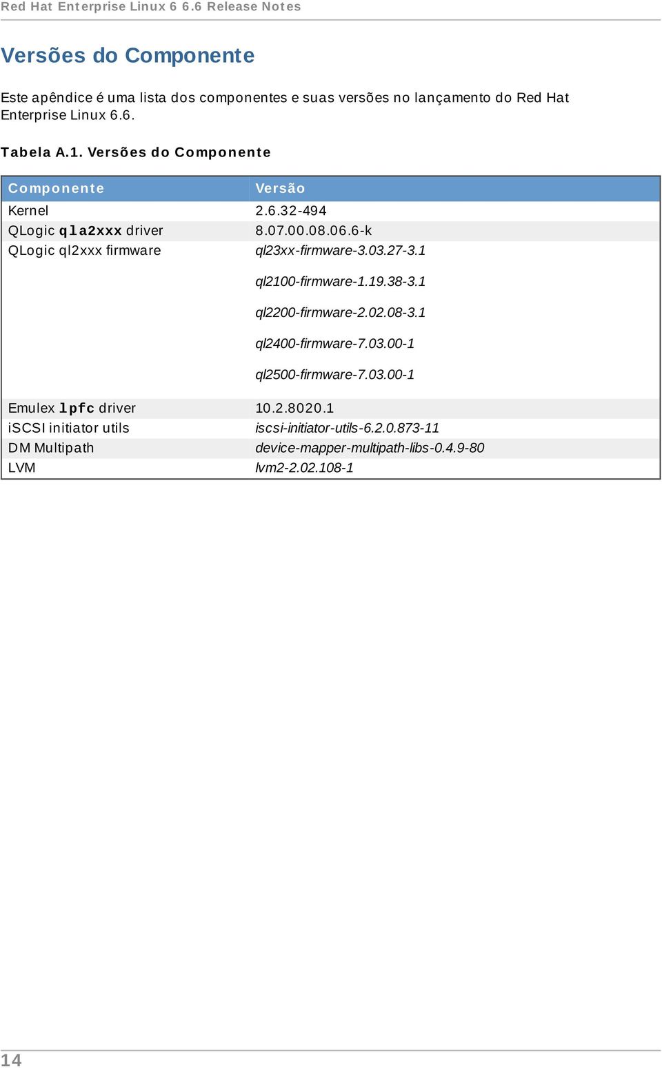 1. Versões do Componente Componente Versão Kernel 2.6.32-494 QLogic q l a2xxx driver 8.07.00.08.06.6-k QLogic ql2xxx firmware ql23xx-firmware-3.03.27-3.