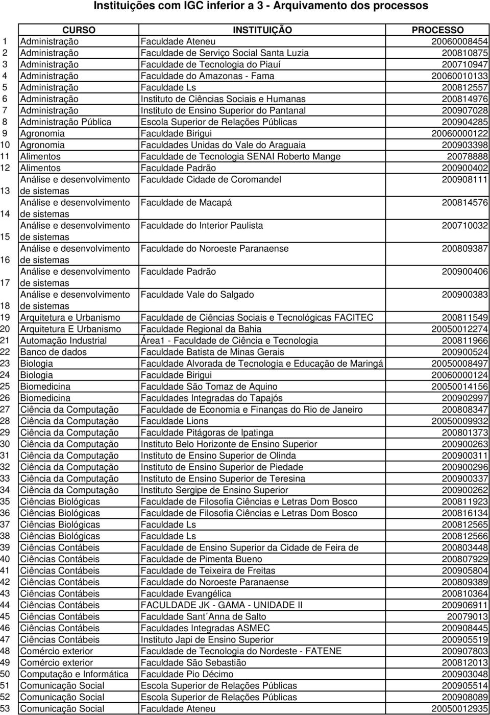 Ciências Sociais e Humanas 200814976 7 Administração Instituto de Ensino Superior do Pantanal 200907028 8 Administração Pública Escola Superior de Relações Públicas 200904285 9 Agronomia Faculdade
