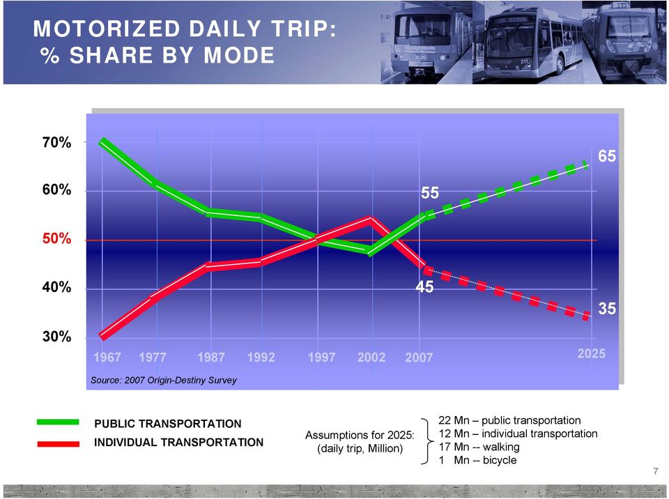 TRANSPORTATION INDIVIDUAL TRANSPORTATION Assumptions for 2025: (daily trip,