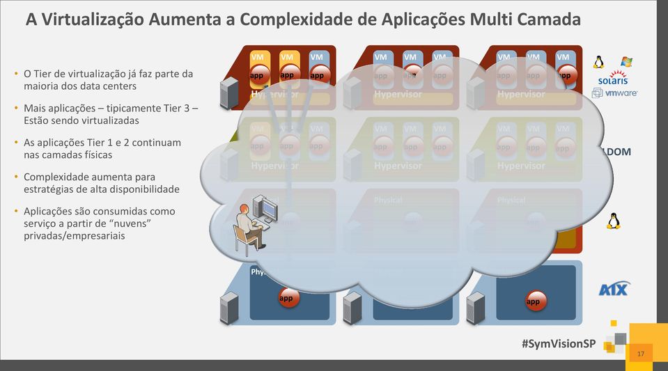 consumidas como serviço a partir de nuvens privadas/empresariais VM VM VM Hypervisor VM VM VM Hypervisor Hypervisor Physical Physical Physical VM VM VM app app app