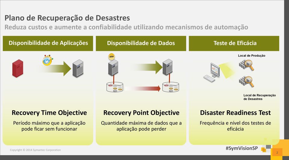 Time Objective Período máximo que a aplicação pode ficar sem funcionar Recovery Point Objective Quantidade máxima de dados