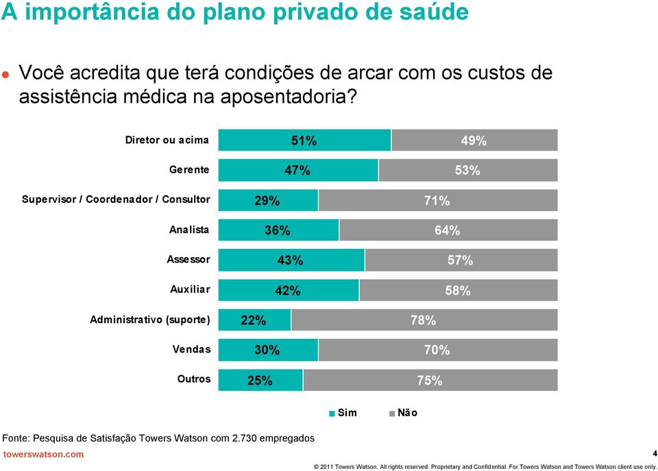 Diretor ou acima Gerente 51% 47% 49% 53% Supervisor / Coordenador / Consultor Analista Assessor