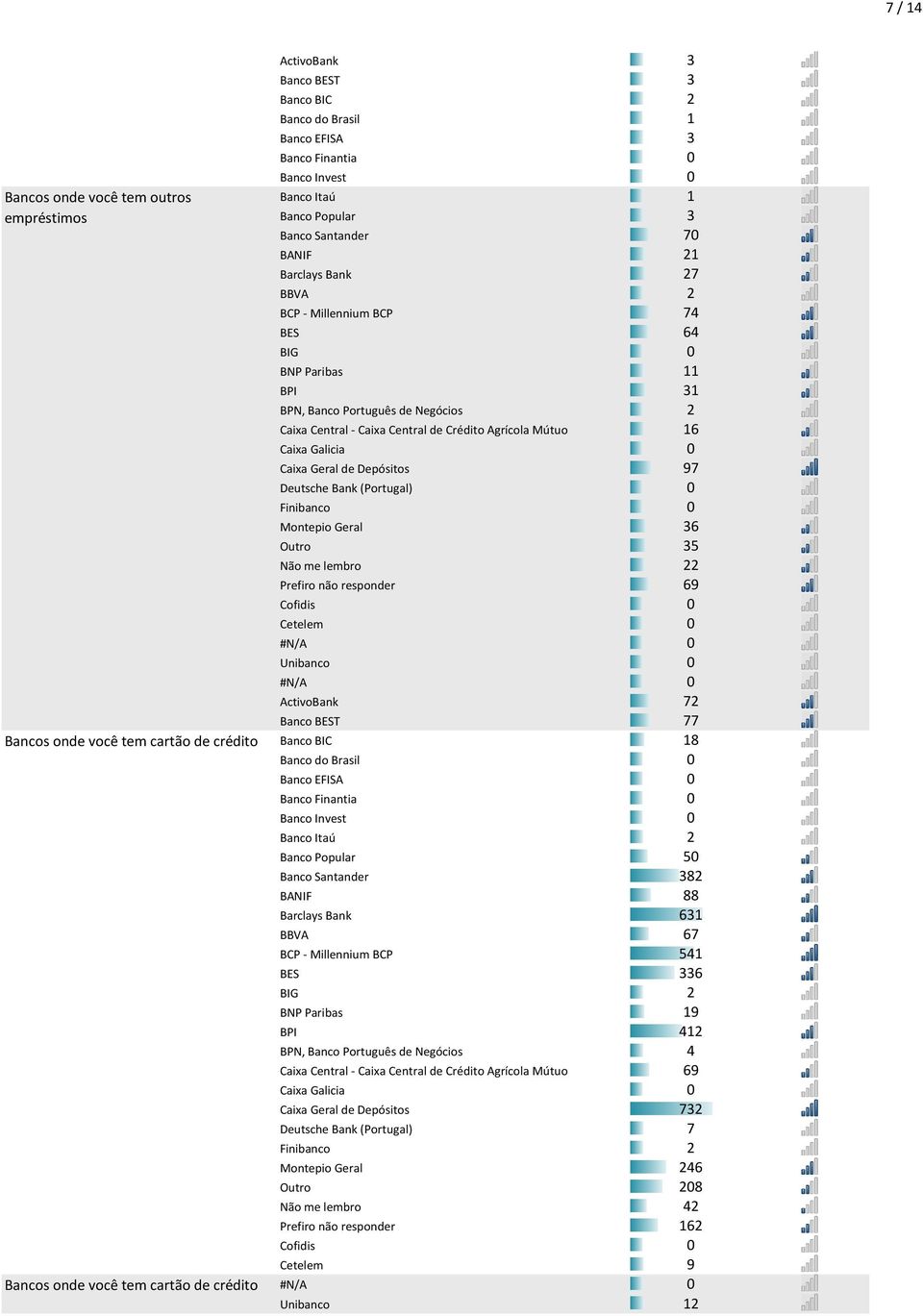Central - Caixa Central de Crédito Agrícola Mútuo 16 Caixa Galicia 0 Caixa Geral de Depósitos 97 Deutsche Bank (Portugal) 0 Finibanco 0 Montepio Geral 36 Outro 35 Não me lembro 22 Prefiro não