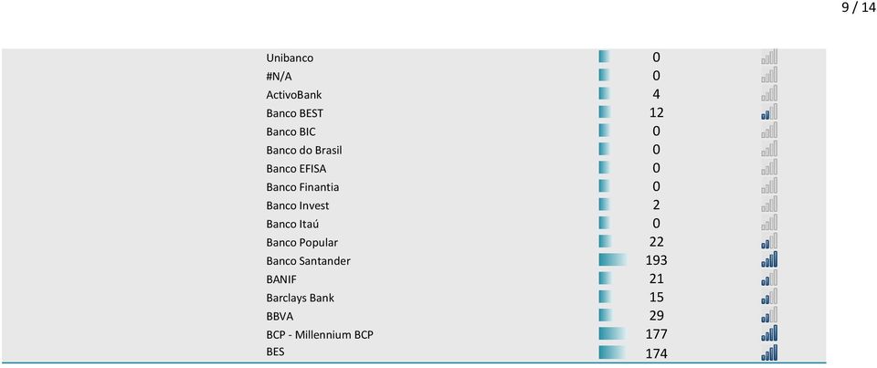 Banco Popular 22 Banco Santander 193 BANIF 21