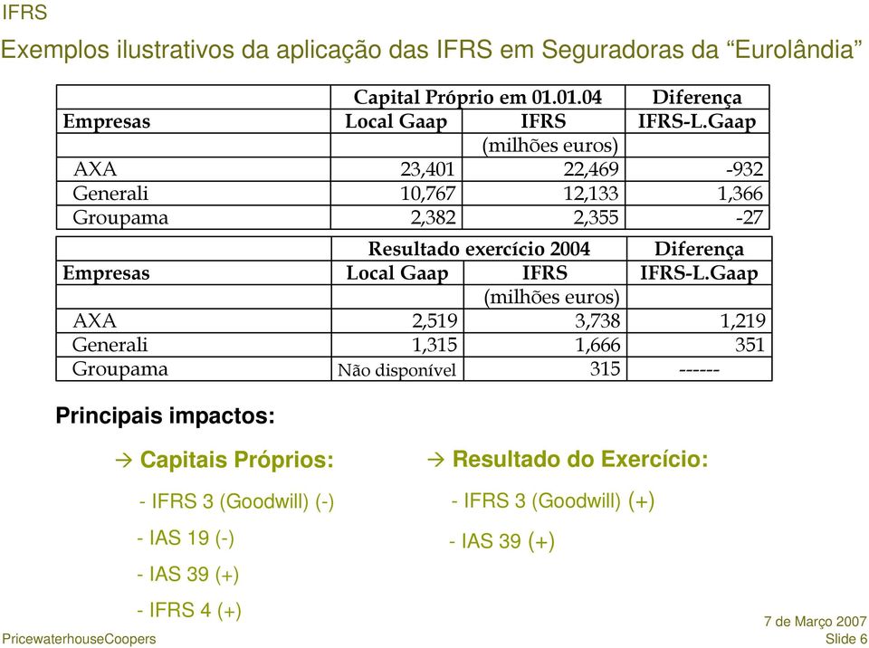 impactos: Resultado exercício 2004 Local Gaap IFRS (milhões euros) 2,519 3,738 1,315 1,666 315 Não disponível Diferença IFRS-L.