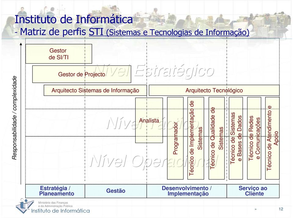 Implementação de Sistemas Técnico de Qualidade de Nível Operacional Sistemas Técnico de Sistemas e Bases de Dados Técnico de