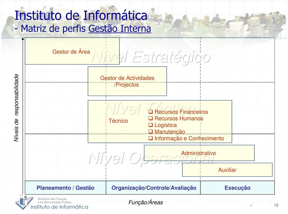 Financeiros Recursos Humanos Logística Manutenção Informação e Conhecimento Nível