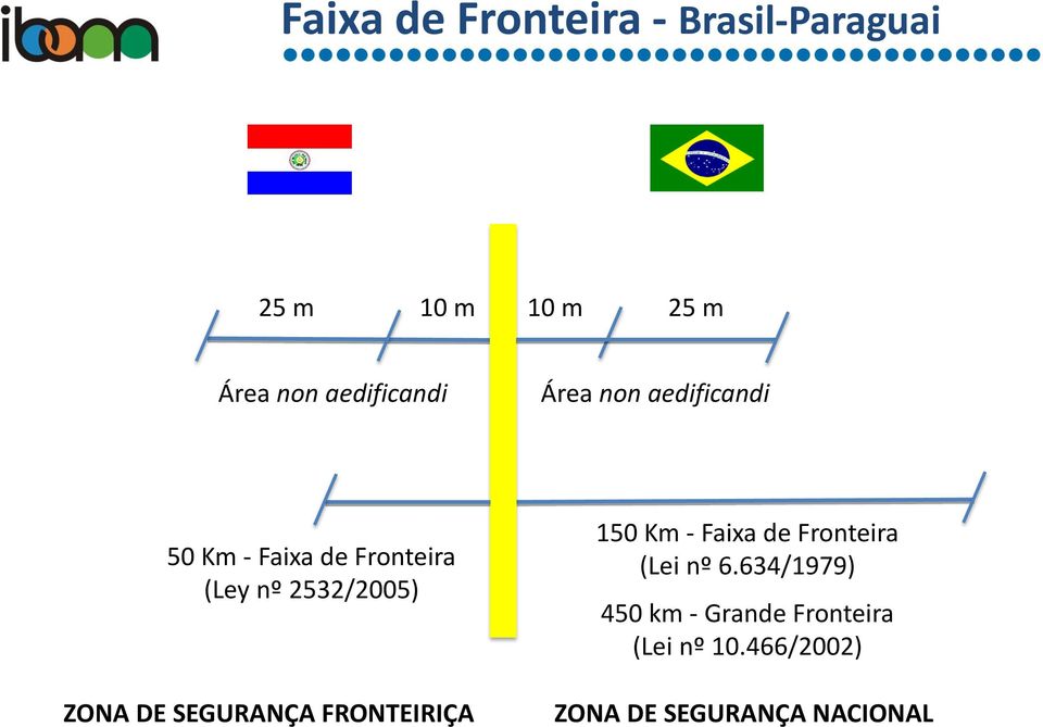 2532/2005) ZONA DE SEGURANC A FRONTEIRIC A 150 Km - Faixa de Fronteira