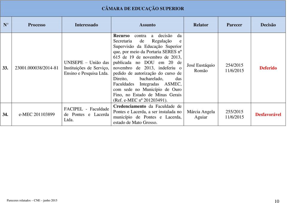 do curso de Direito, bacharelado, das Faculdades Integradas ASMEC, com sede no Município de Ouro Fino, no Estado de Minas Gerais (Ref. e-mec nº 201203491).