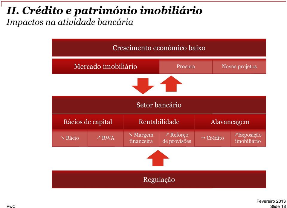 de capital Rentabilidade Alavancagem Rácio RWA Margem financeira