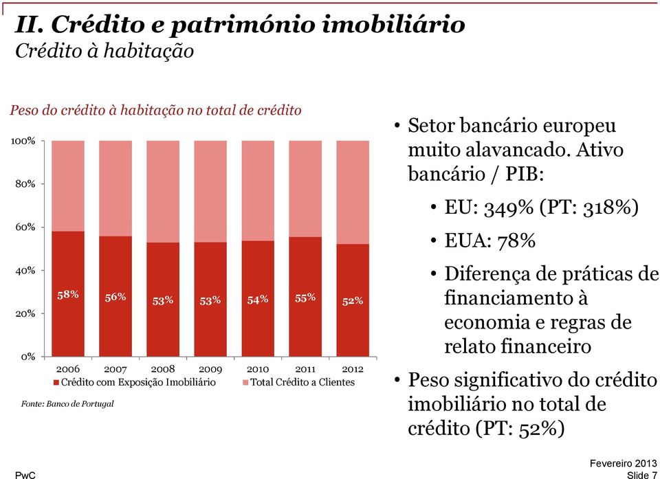 Setor bancário europeu muito alavancado.