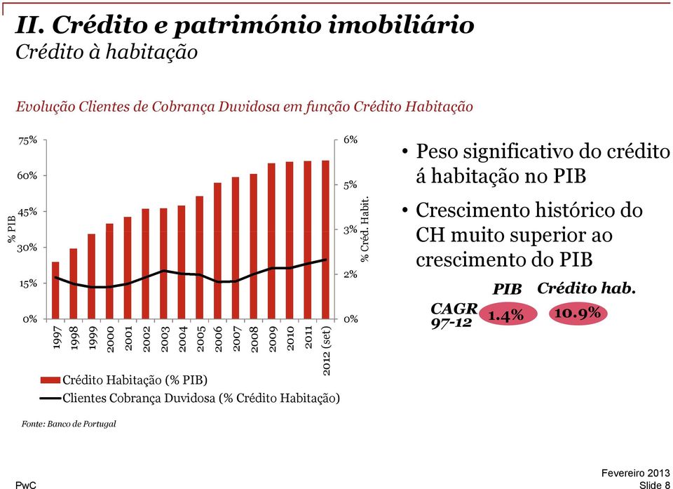 Cobrança Duvidosa (% Crédito Habita