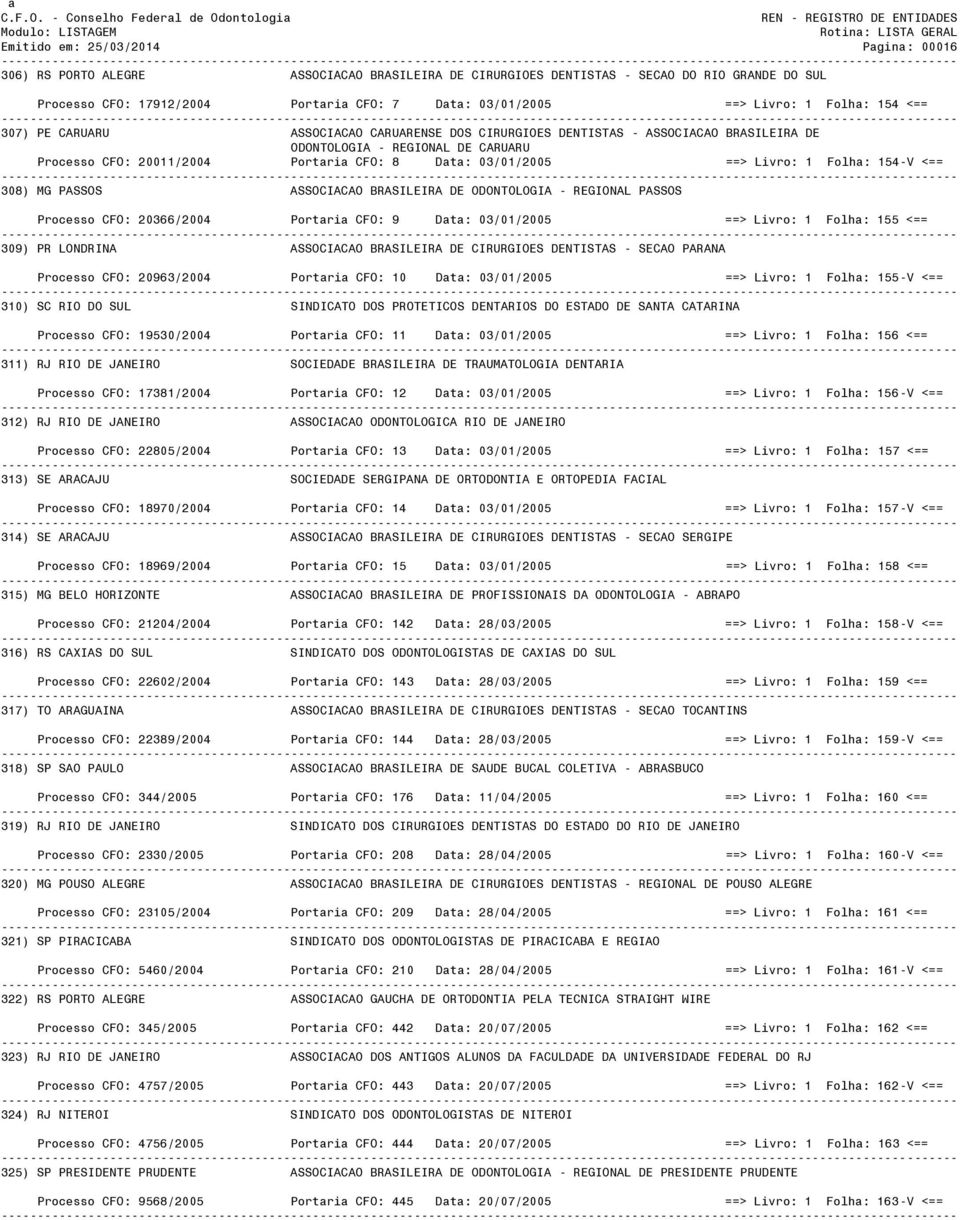 03/01/2005 ==> Livro: 1 Folha: 154-V <== 308) MG PASSOS ASSOCIACAO BRASILEIRA DE ODONTOLOGIA - REGIONAL PASSOS Processo CFO: 20366/2004 Portaria CFO: 9 Data: 03/01/2005 ==> Livro: 1 Folha: 155 <==