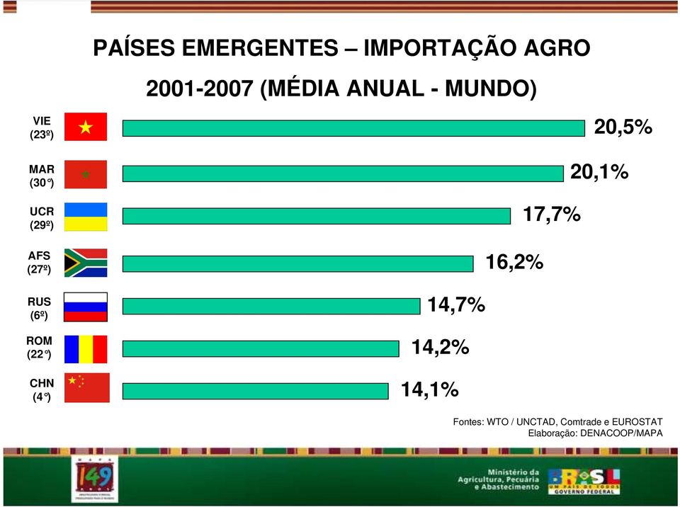 (22 ) 20,5% 20,1% 17,7% 16,2% 14,7% 14,2% CHN (4 ) 14,1%