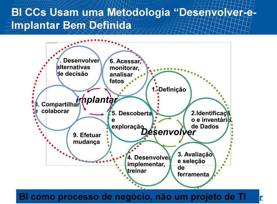 Definida BI como processo de