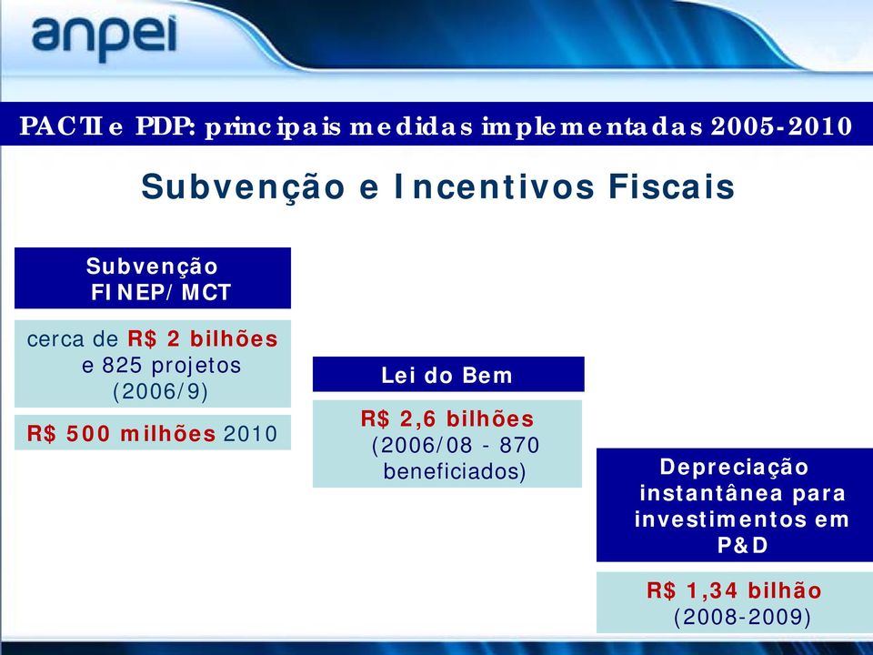 (2006/9) R$ 500 milhões 2010 Lei do Bem R$ 2,6 bilhões (2006/08-870
