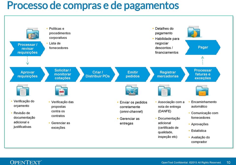 documentação adicional e justificativas Verificação das propostas contra os contratos Gerenciar as exceções Enviar os pedidos corretamente (omni-channel) Gerenciar as entregas Associação com a nota