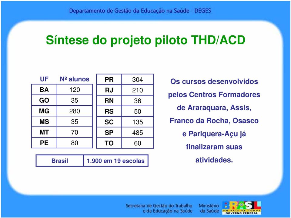 900 em 19 escolas Os cursos desenvolvidos pelos Centros Formadores de