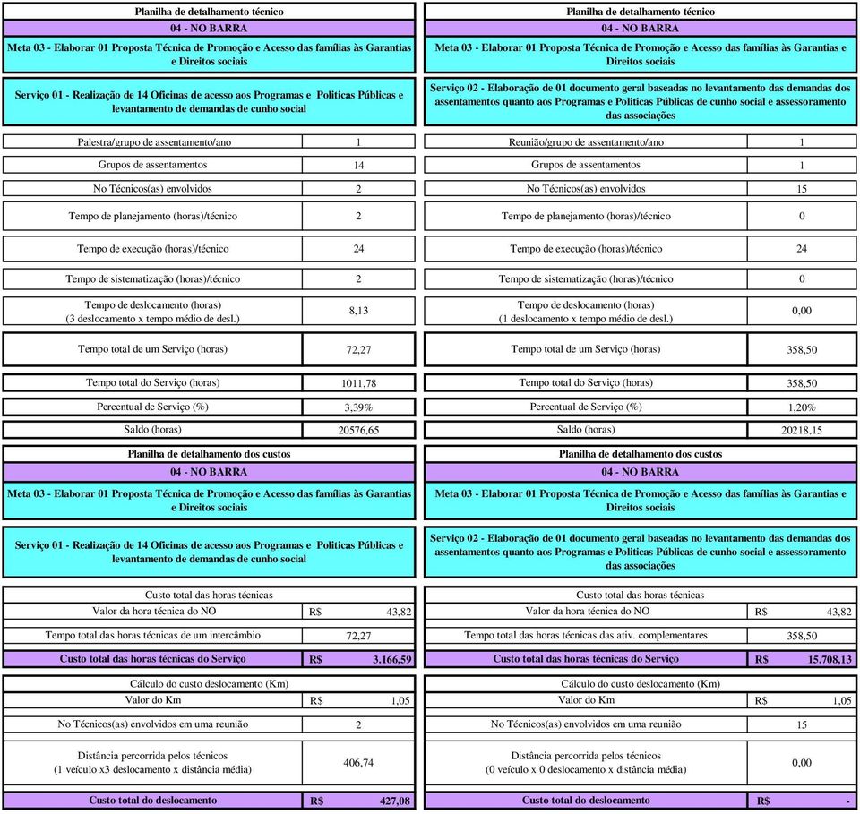 Serviço - Elaboração de documento geral baseadas no levantamento das demandas dos assentamentos quanto aos Programas e Politicas Públicas de cunho social e assessoramento das associações