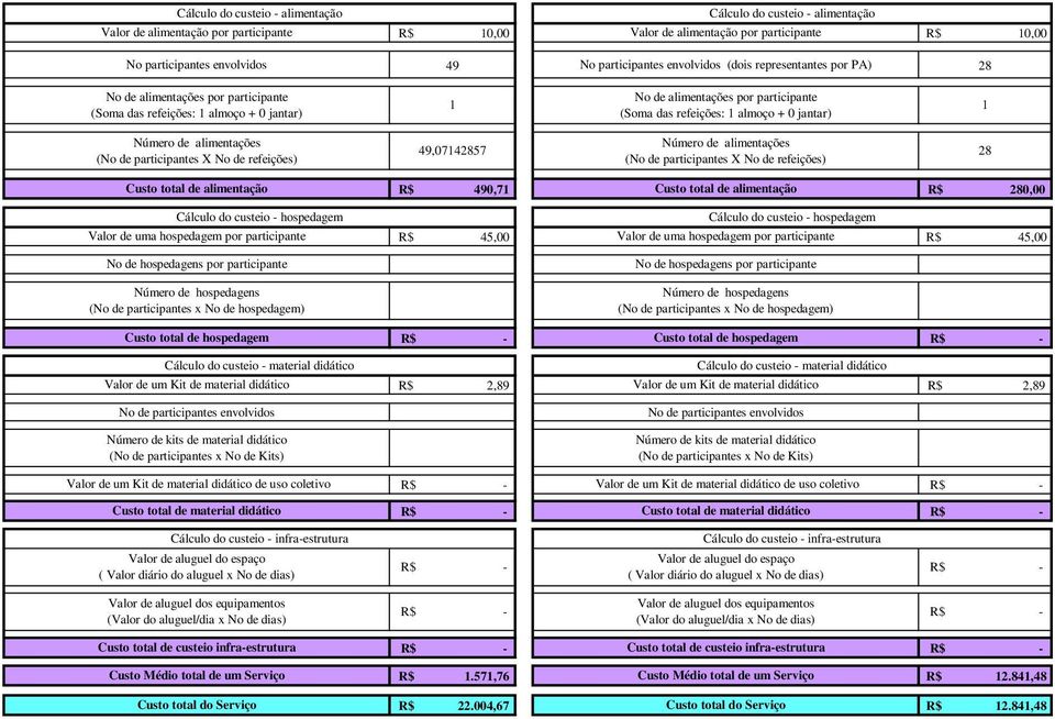 Número de hospedagens (No de participantes x No de hospedagem) Custo total de hospedagem Valor de um Kit de material didático No de participantes envolvidos Valor de um Kit de material didático de