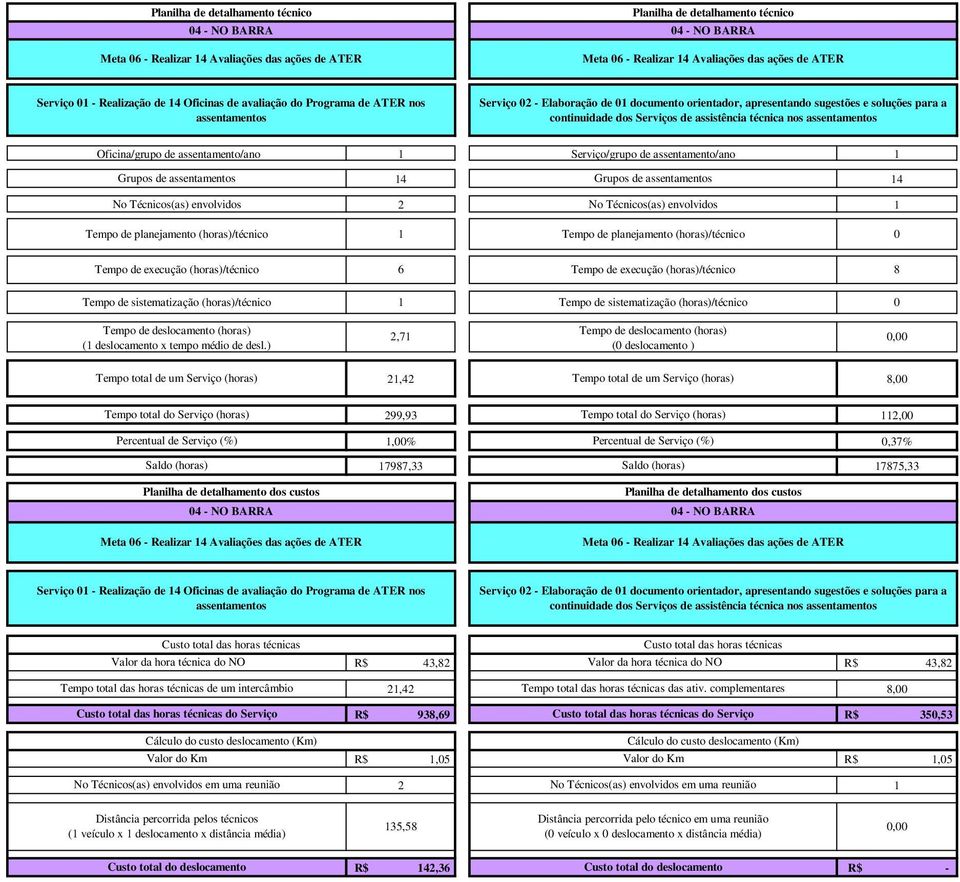 assentamentos Oficina/grupo de assentamento/ano Grupos de assentamentos Serviço/grupo de assentamento/ano 4 Grupos de assentamentos 4 Tempo de planejamento (horas)/técnico Tempo de planejamento