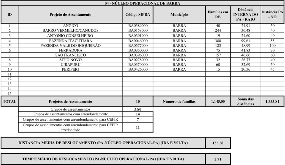 FRANCISCO BA396 BARRA 57 46,66 6 8 SITIO NOVO BA78 BARRA 3 6,77 4 9 UIRAPURU BA37 BARRA 6 3,69 5 PERIPERI BA46 BARRA 5,36 45 3 4 5 TOTAL Projetos de Assentamento Número de famílias.