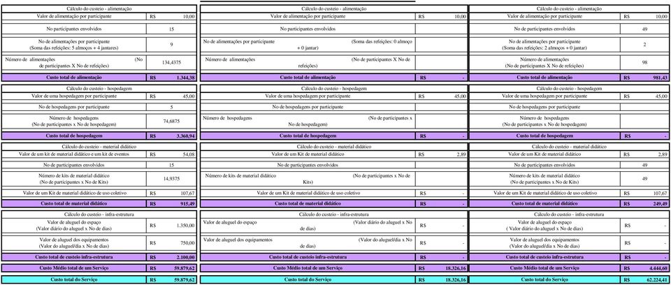 participantes X No de Número de alimentações (No de participantes X No de refeições) 98 Custo total de alimentação Valor de uma hospedagem por participante.