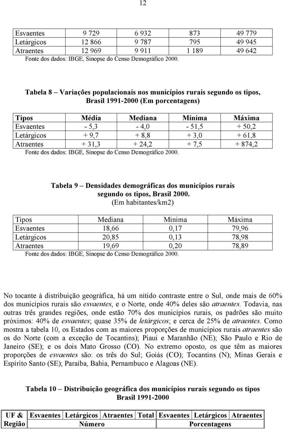 3,0 + 61,8 Atraentes + 31,3 + 24,2 + 7,5 + 874,2 Fonte dos dados: IBGE, Sinopse do Censo Demográfico 2000. Tabela 9 Densidades demográficas dos municípios rurais segundo os tipos, Brasil 2000.