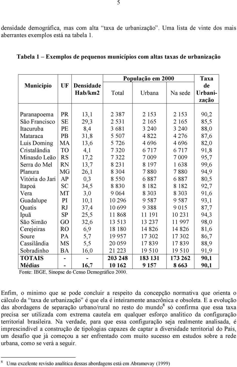 Mataraca Luís Doming Cristalândia Minasdo Leão Serra do Mel Planura Vitória do Jarí Itapoá Vera Guadalupe Quatis Ipuã São Simão Cerejeiras Soure Cassilândia Sobradinho TOTAIS Médias PR SE PE PB MA TO