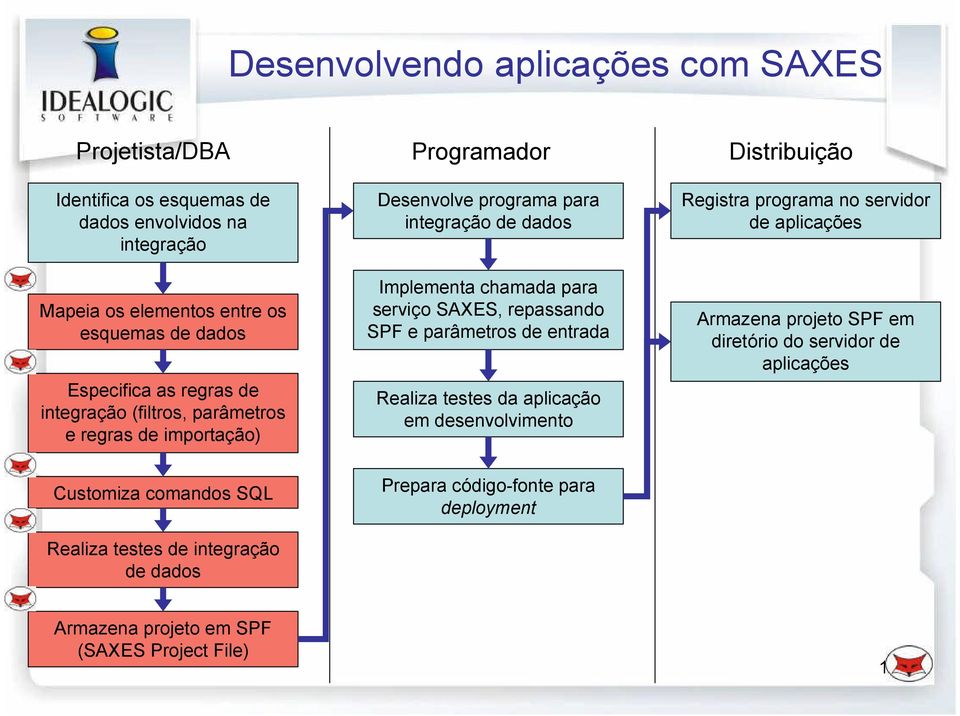 repassando SPF e parâmetros de entrada Realiza testes da aplicação em desenvolvimento Distribuição Registra programa no servidor de aplicações Armazena projeto SPF em