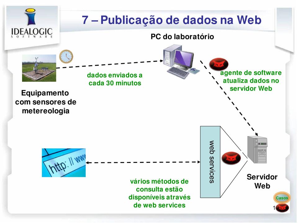 software atualiza dados no servidor Web vários métodos de consulta