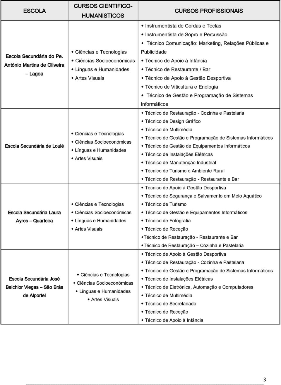 Instrumentista de Cordas e Teclas Instrumentista de Sopro e Percussão Técnico Comunicação: Marketing, Relações Públicas e Publicidade Técnico de Restaurante / Bar Técnico de Viticultura e Enologia