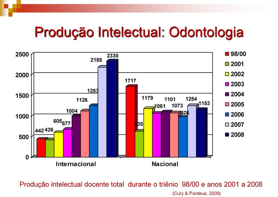 2003 2004 2005 2006 2007 2008 0 Internacional Nacional Produção intelectual