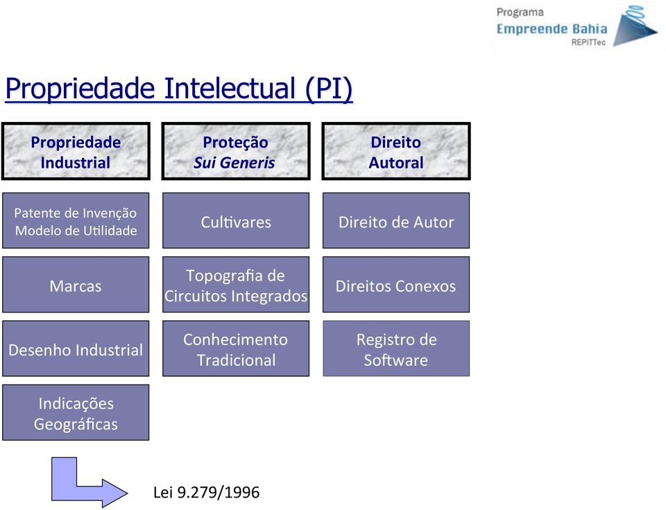 Autor Marcas Desenho Industrial Indicações Geográficas Topografia de Circuitos