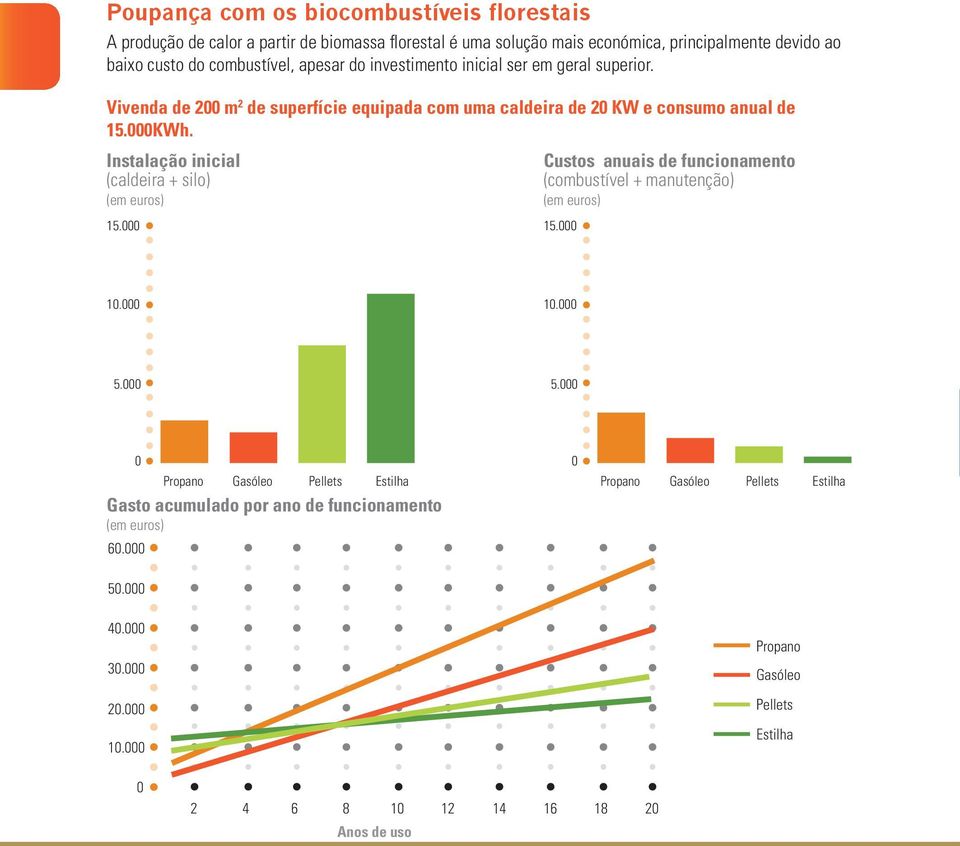 Vivenda de 2 m 2 de superfície equipada com uma caldeira de 2 KW e consumo anual de 15.KWh. Instalação inicial (caldeira + silo) 15.