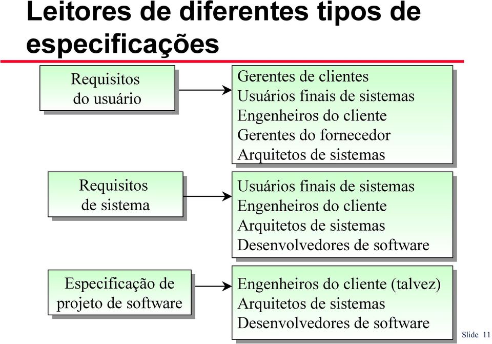 fornecedor Arquitetos de de sistemas Usuários finais de de sistemas Engenheiros do do cliente Arquitetos de de sistemas