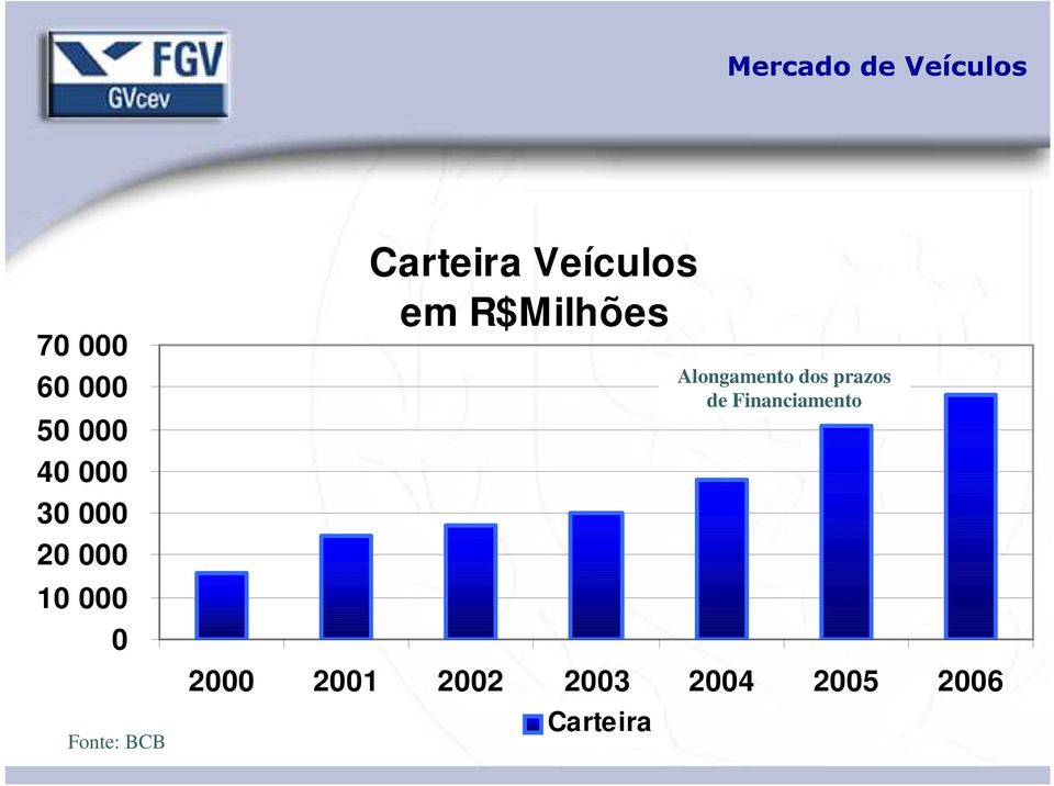 Veículos em R$Milhões 2000 2001 2002 2003 2004