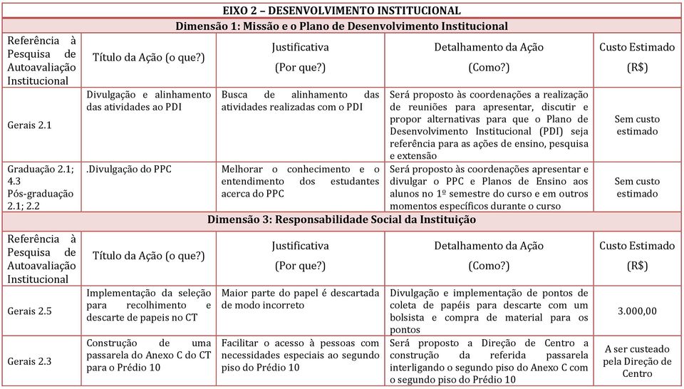 Missão e o Plano de Desenvolvimento Busca de alinhamento das atividades realizadas com o PDI Melhorar o conhecimento e o entendimento dos estudantes acerca do PPC Dimensão 3: Responsabilidade Social