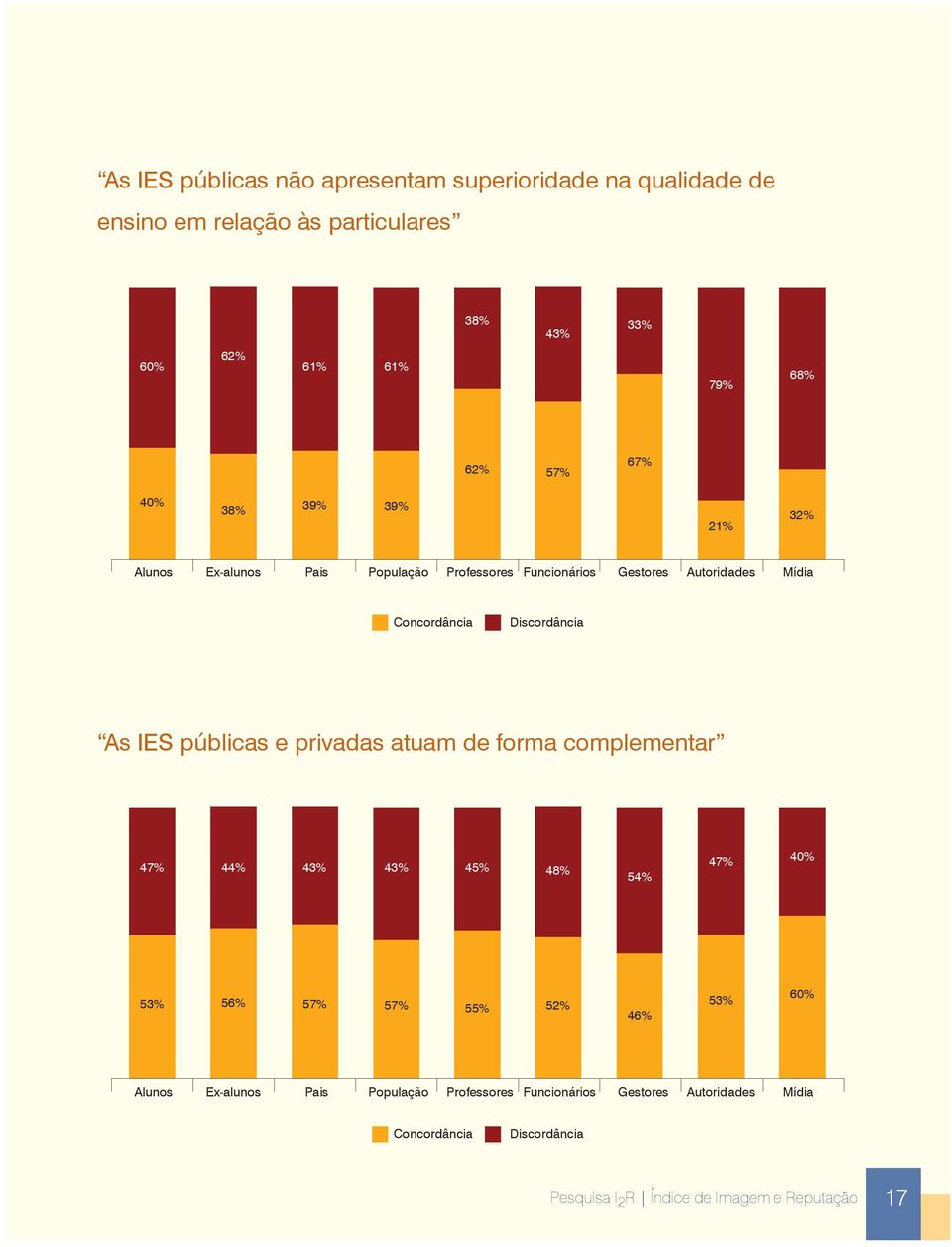 As IES públicas e privadas atuam de forma complementar 47% 44% 43% 43% 45% 48% 54% 47% 40% 53% 56% 57% 57% 55% 52% 46% 53% 60% Alunos