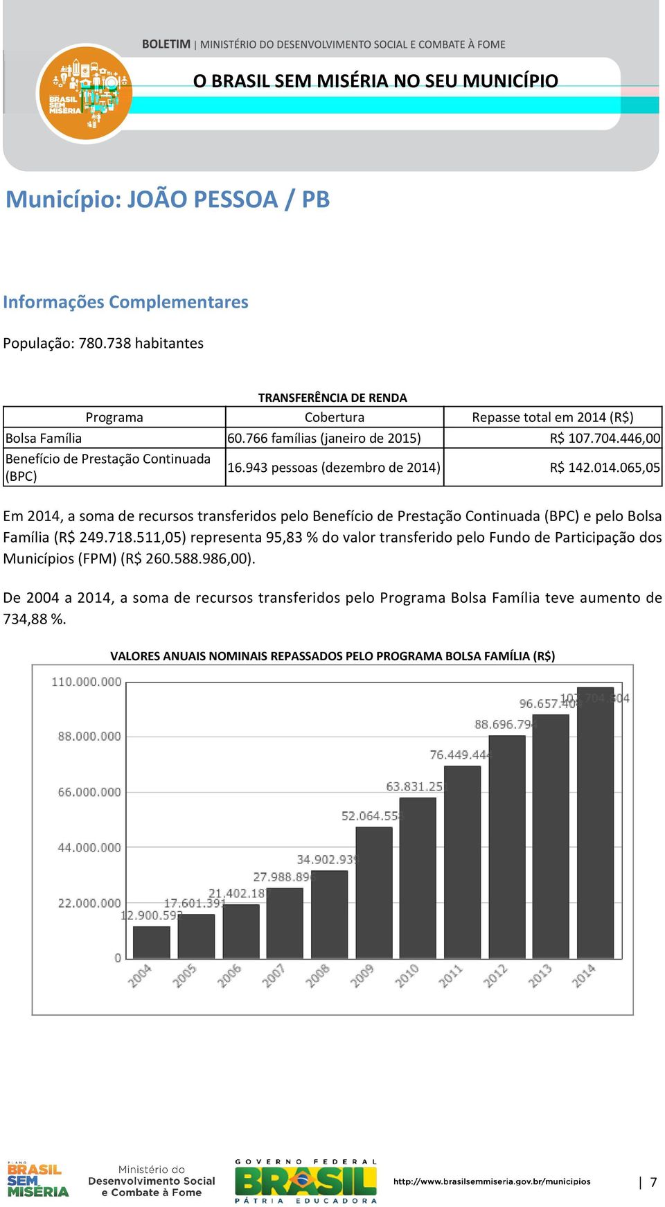 R$ 142.014.065,05 Em 2014, a soma de recursos transferidos pelo Benefício de Prestação Continuada (BPC) e pelo Bolsa Família (R$ 249.718.