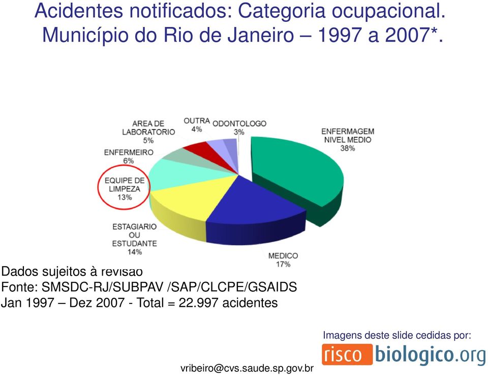 Dados sujeitos à revisão Fonte: SMSDC-RJ/SUBPAV