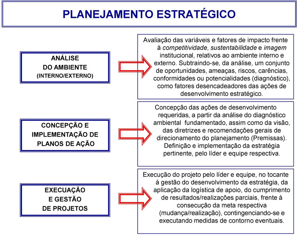 Subtraindo-se, da análise, um conjunto de oportunidades, ameaças, riscos, carências, conformidades ou potencialidades (diagnóstico), como fatores desencadeadores das ações de desenvolvimento