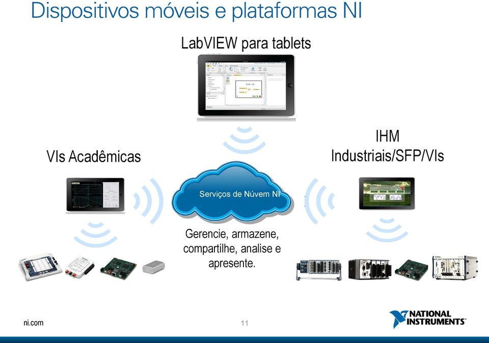 Industriais/SFP/VIs Serviços de Núvem NI