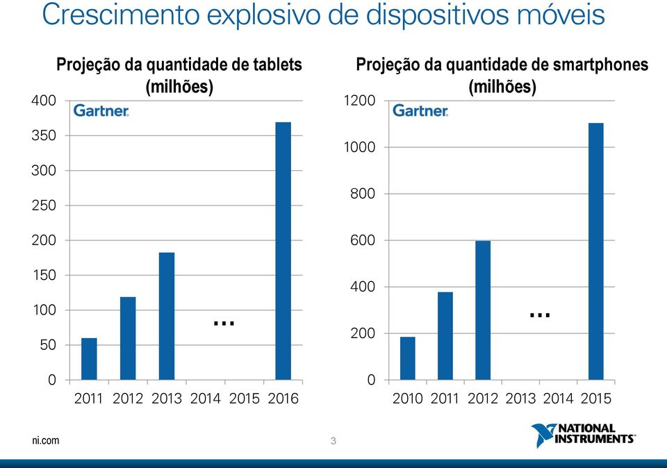 quantidade de smartphones (milhões) 1200 1000 800 600 150 100 50